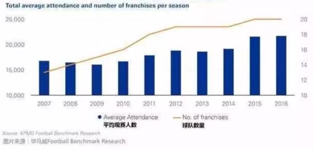 这个“养老院”联赛如何从足球沙漠杀出重围?答案:扩军!扩军!