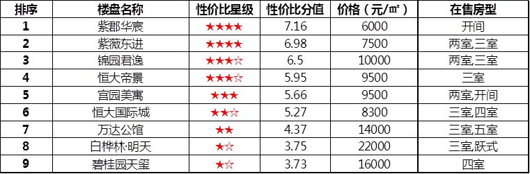 城北最便宜电梯精装三房双卫,城北区最好的楼盘排名