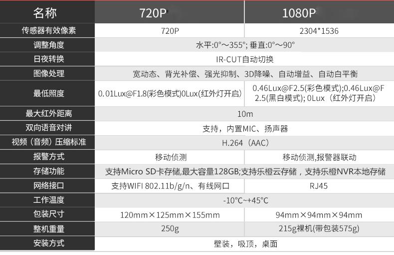台式摄像头720p和1080p区别大吗,家用监控摄像头720p的清楚吗