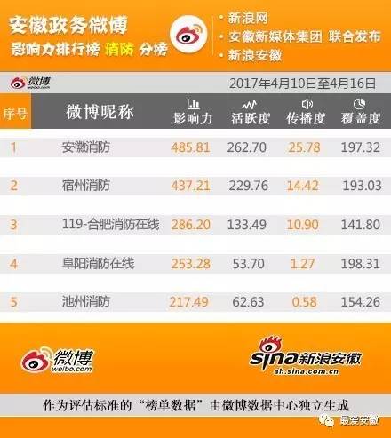 安徽政务公开排名,安徽公众号影响力排行榜