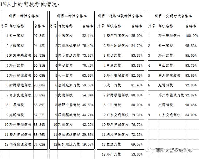 南阳驾考新规通过率,南阳市驾考新规