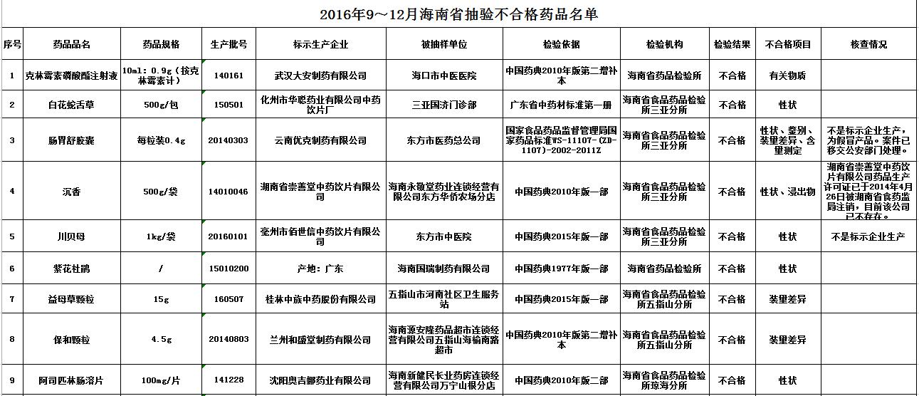 去年海南共抽验药品1137批次益母草颗粒等药品不合格