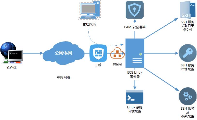 ssh远程连接不上的处理思路,ssh远程连接提示无法登录