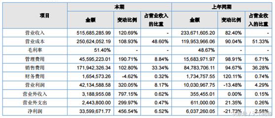 “互联网家电第一股”小狗电器:瞄准细分市场,一年卖五亿