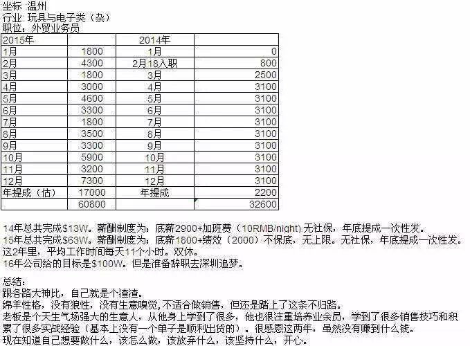 外贸公司上班工资高吗,做外贸一个月工资多少钱