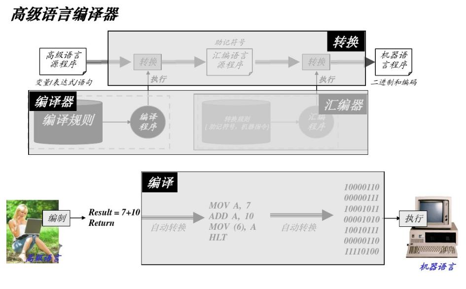 计算机基础和程序语言,深入理解计算机操作系统