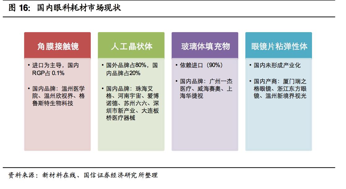 眼科医药行业深度分析,眼科医疗设备发展前景