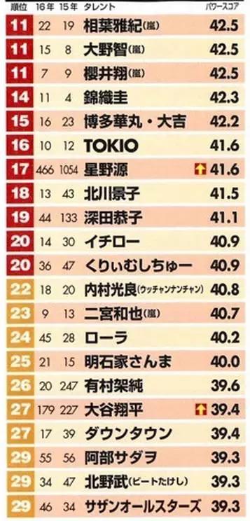 一年一度的日经圈地榜出炉今年最红的是他们
