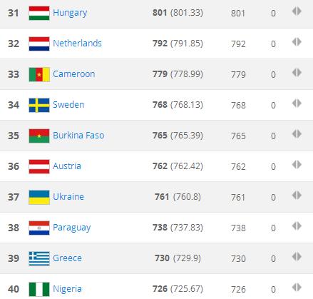 fifa足球国家队世界排名最新排名,2014年fifa世界杯巴西国家队名单