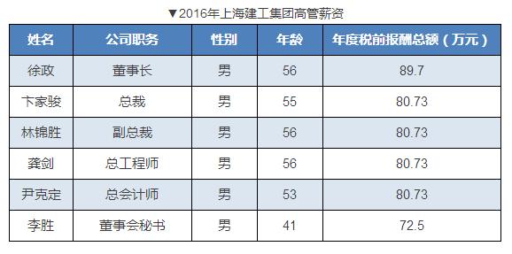 上市公司高管薪酬排名出炉,各大企业高管薪酬排名