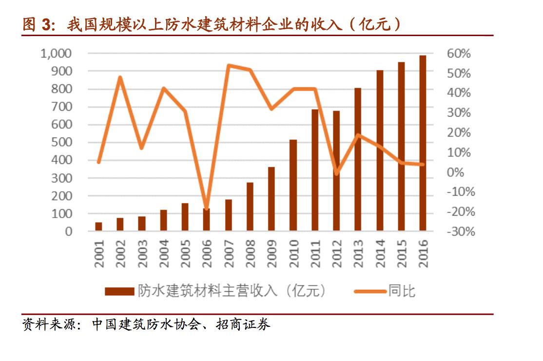世界第一防水瑞士西卡,西卡防水世界排名