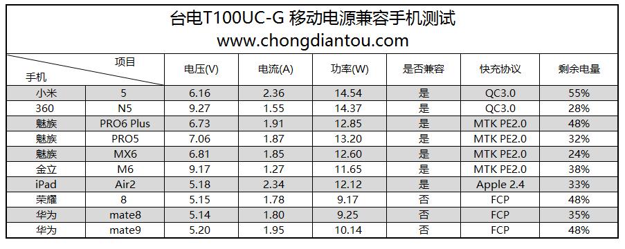 台电20000毫安快充充电宝测评,台电大屏数显18w双向快充充电宝