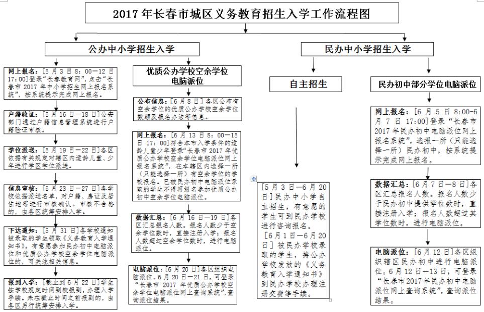 高考网上报名信息填错如何补救,入学网上报名填错学校怎么办