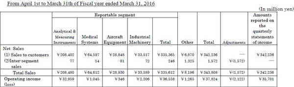 岛津结果分析,岛津营收