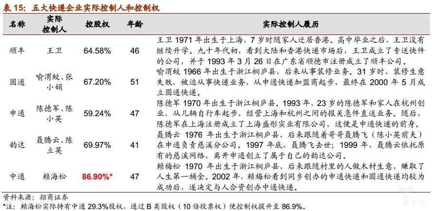 谁是快递业老大,谁是快递