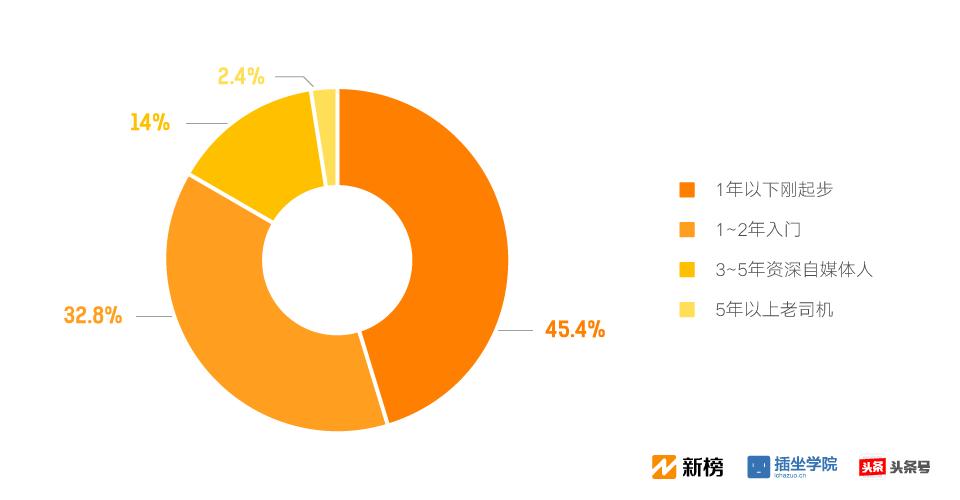 发错私密照、和粉丝谈恋爱|37个新媒体年轻人的疯狂故事