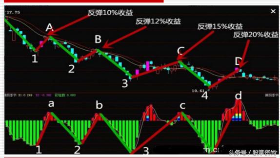 解套战法技巧,资金复位解套法