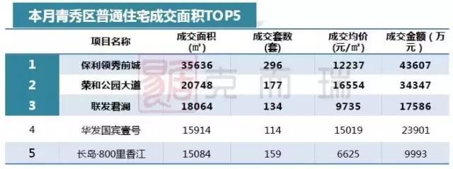 南宁月报：政策收紧，成交环比回落，房价稳中有升