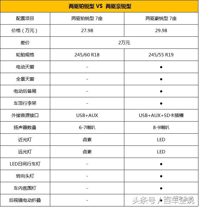 多花7000元买福特锐界245运动型，究竟值不值？