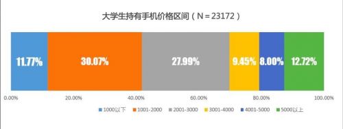 大学生使用信用卡的数据分析,使用过花呗的大学生数量
