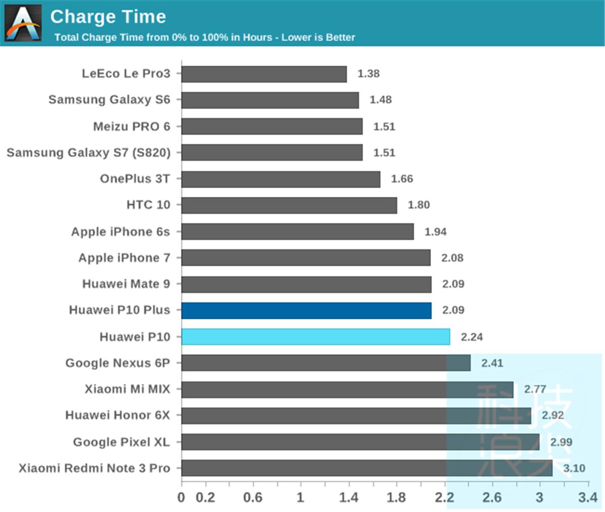 p10与p10plus对比,p10p和p10续航