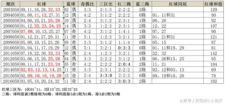 双色球058期历史同期开奖号码总汇,双色球第058期历史同期开奖结果