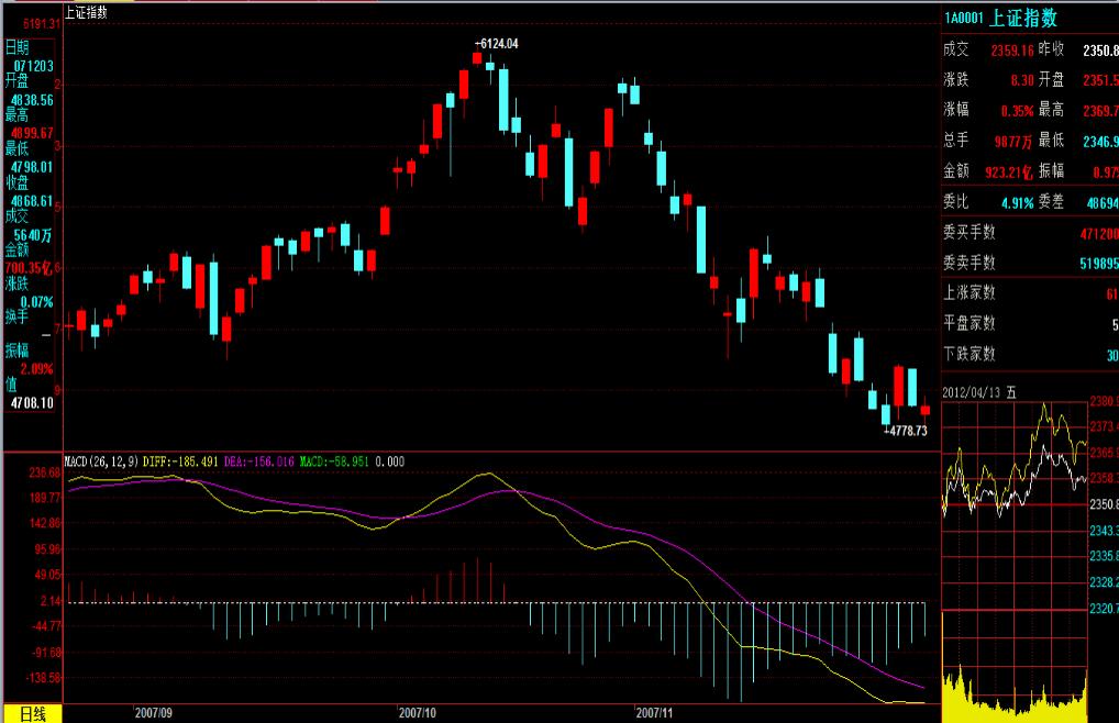 利用周线macd选股实战,macd指标实战看盘绝技