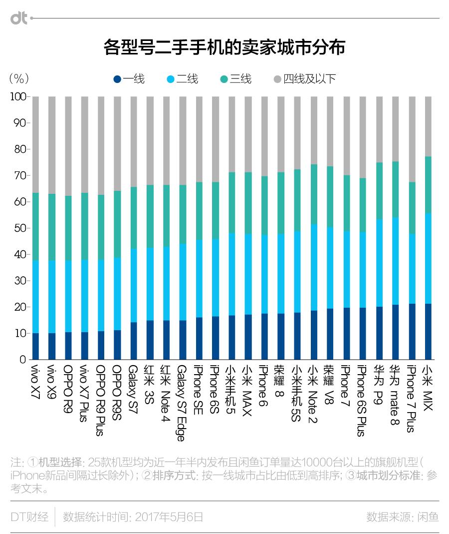 智能手机的二手江湖：不可逾越的阶层与宿命