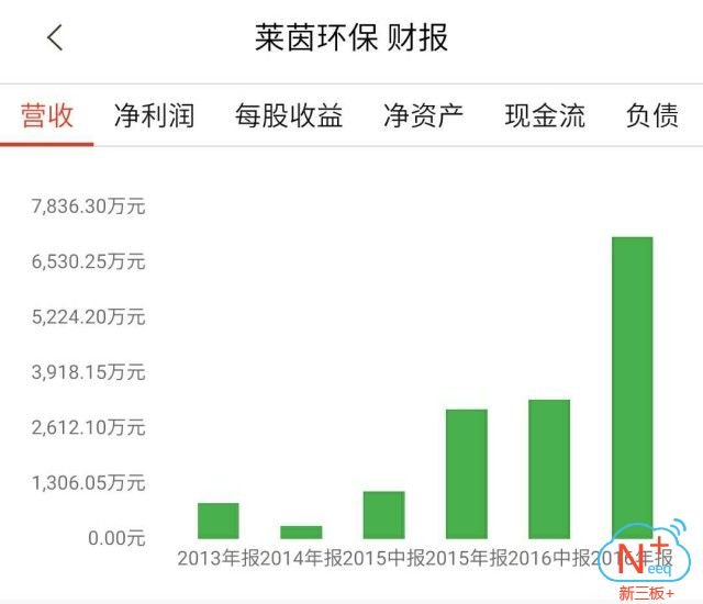 莱茵环保：2016年营收7123.91万元暴增133.48%，有望进入创新层