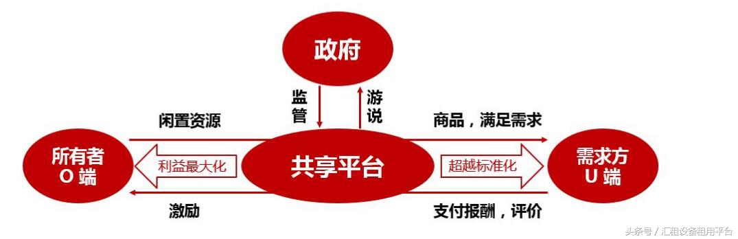 共享经济面临的机遇,共享经济对我们的好坏