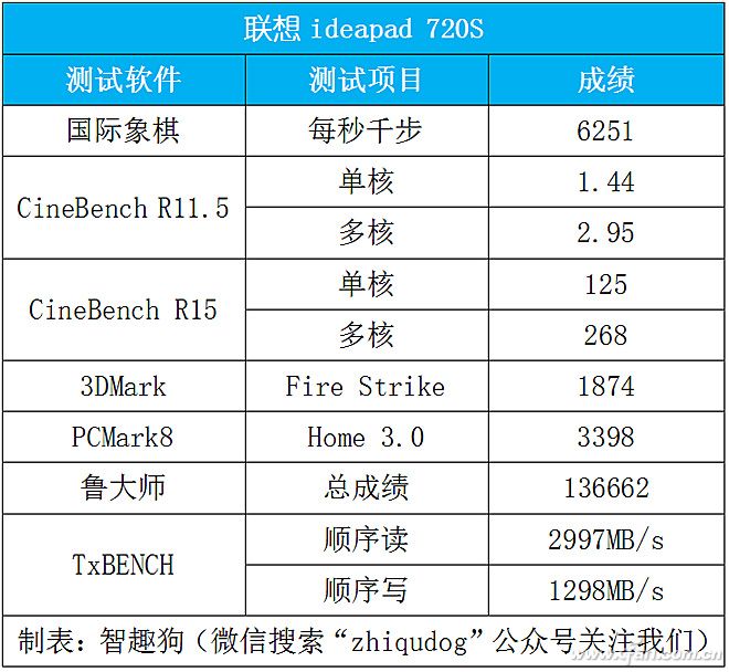 联想ideapad720s超轻薄笔记本,联想ideapad720s有什么用