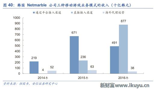 三大海外游戏市场跟中国的区别：中国手游出海远征面临的挑战