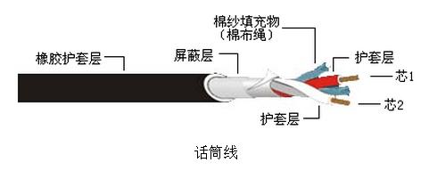 音响设备常用连接头及音视频线材