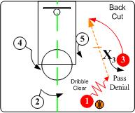 篮球三角战术解释,篮球基本战术三角进攻