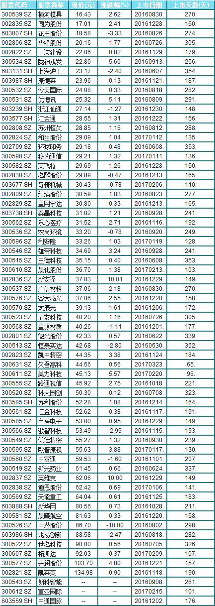 “韩刘宴”吃出大利好，六维度掘金次新机会（附股）