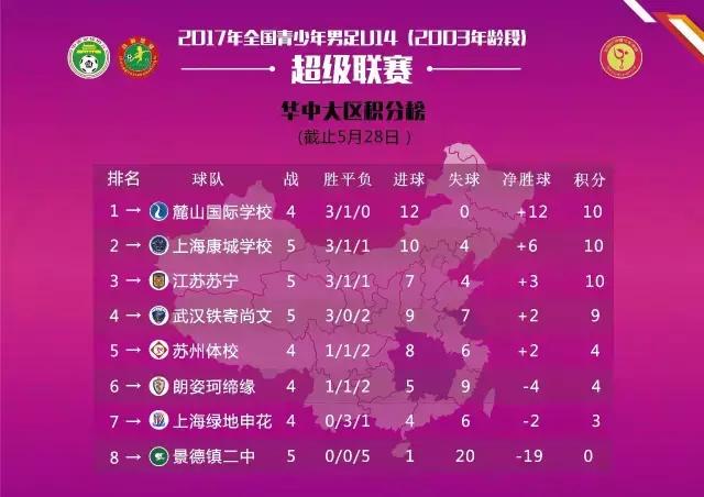 2023青超联赛u14排名,青超联赛u14第11轮