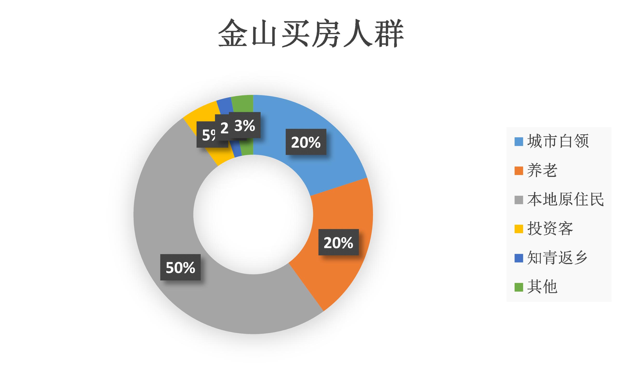 金山区周边买房推荐,金山区外地人买房