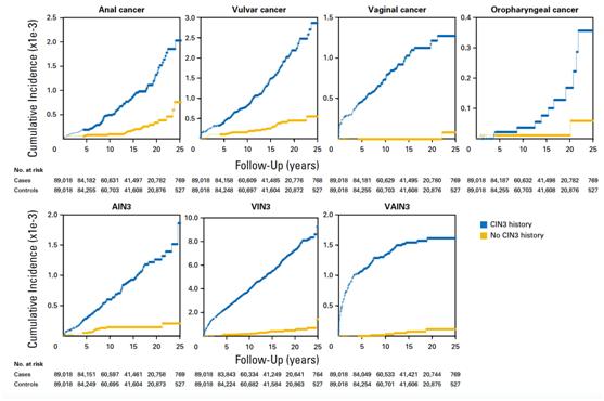 得了hpv是不是就得了宫颈癌,HPV是导致宫颈癌的唯一因素吗