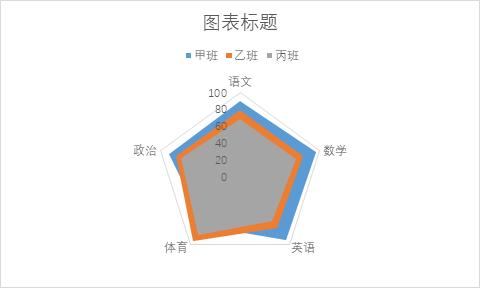 excel图表里面的雷达图有什么特点,雷达图高级用法excel