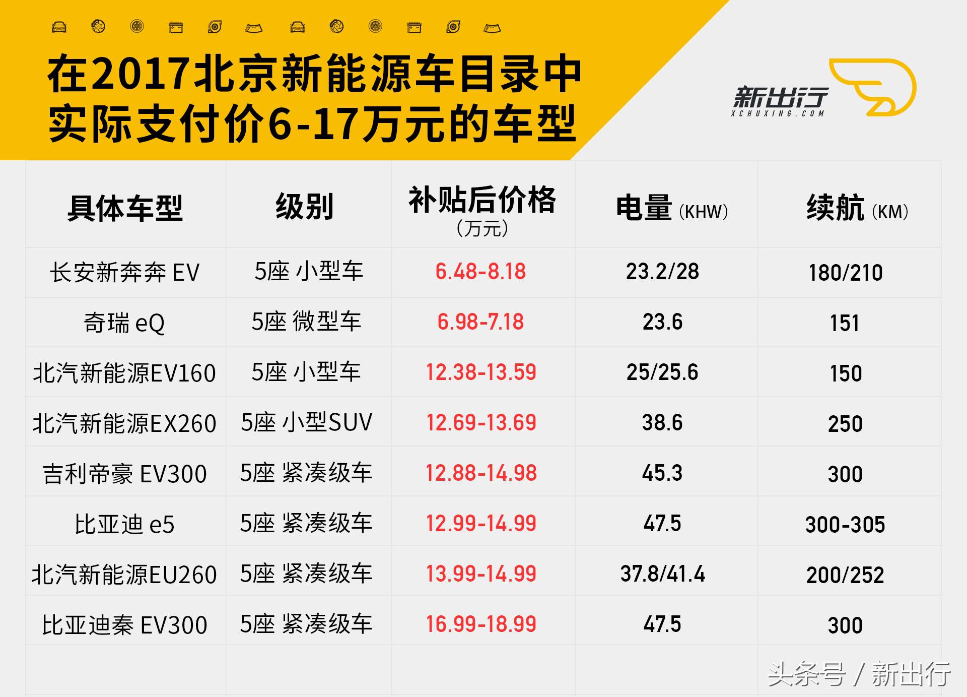 北京新能源能买什么车型,2017年北京新能源车类型及价格