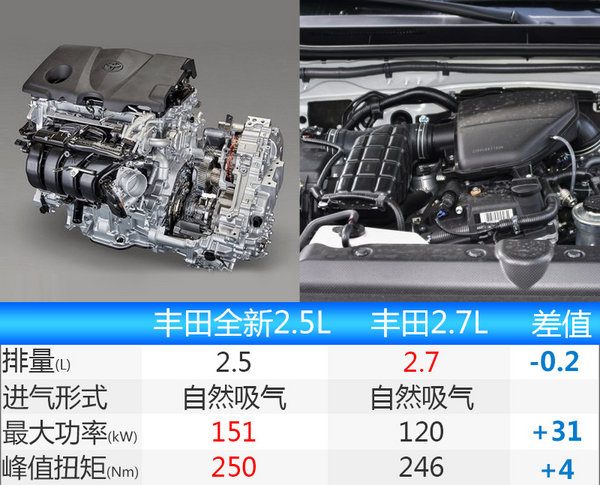 丰田RAV4荣放新款怎么样搭载2.5L引擎动力惊人