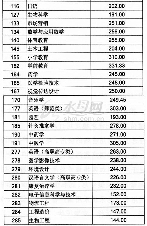 2020年山东专升本录取率多少,山东专升本近几年录取率多少