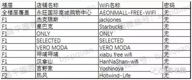 省下一笔电话费北京昌平商场超市WiFi用户名密码任君享用