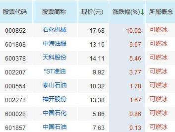 可燃冰的创业风口,炒作可燃冰逻辑