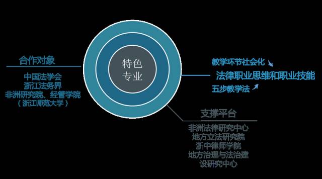 教育部法学卓越人才培养基地,法学卓越法律人才基地专业