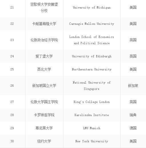 2021中国最好的大学排名前10,全世界大学排名前100的中国大学