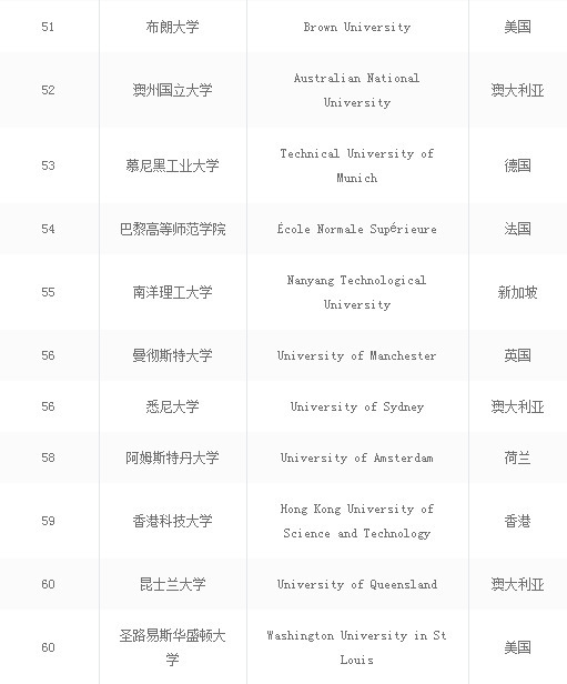 世界十大大学排名2016,2023年世界大学排行榜前100名