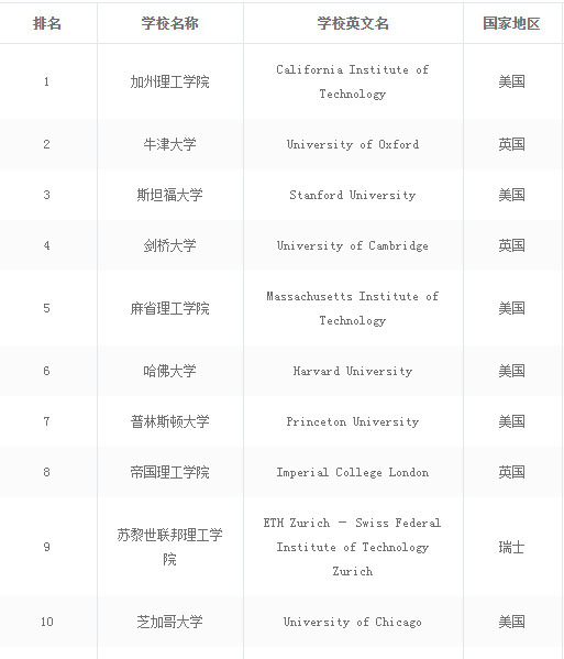 2021中国最好的大学排名前10,全世界大学排名前100的中国大学