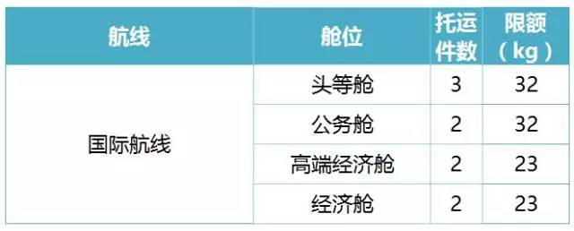 坐飞机行李超重1公斤交多少钱,行李超重0.5公斤怎么收费