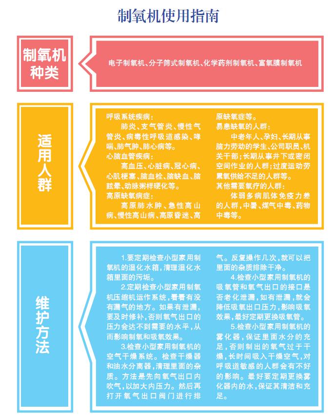 现在最流行的制氧机存在着很多隐患，如使用不当，有病的能吸成病情加重，没病的吸了以后还会伤身体